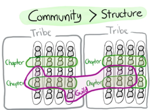 illustration comparant community à structure